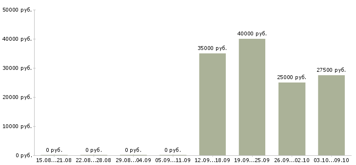 Вакансии «плавильщик металла»-Медиана зарплаты по вакансии «плавильщик металла» за 2 месяца