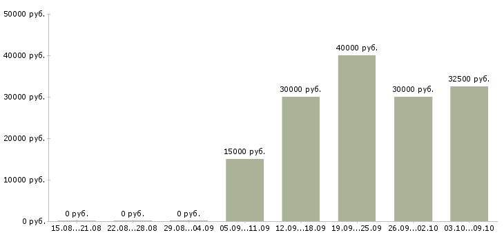 Вакансии «подготовщик»-Медиана зарплаты по вакансии «подготовщик» за 2 месяца