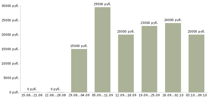 Вакансии «подработка на компьютере через интернет»-Медиана зарплаты по вакансии «подработка на компьютере через интернет» за 2 месяца