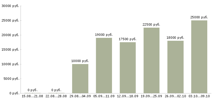 Вакансии «помощник воспитателя частного детского сада»-Медиана зарплаты по вакансии «помощник воспитателя частного детского сада» за 2 месяца