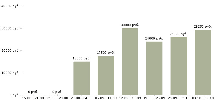 Вакансии «помощник маркетолога»-Медиана зарплаты по вакансии «помощник маркетолога» за 2 месяца