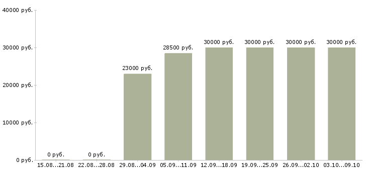 Вакансии «помощник менеджер по подбору персонала»-Медиана зарплаты по вакансии «помощник менеджер по подбору персонала» за 2 месяца