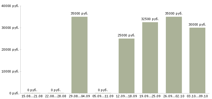 Вакансии «помощник менеджера по закупкам»-Медиана зарплаты по вакансии «помощник менеджера по закупкам» за 2 месяца