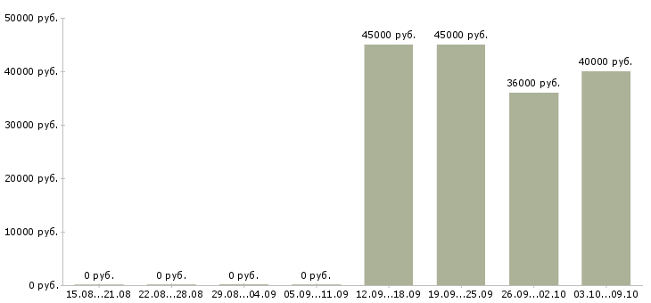 Вакансии «посудомойщица вахта»-Медиана зарплаты по вакансии «посудомойщица вахта» за 2 месяца