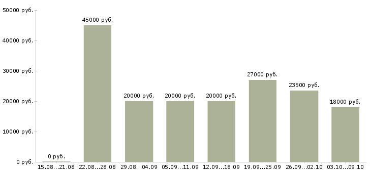 Вакансии «предлагаем работу в интернете»-Медиана зарплаты по вакансии «предлагаем работу в интернете» за 2 месяца