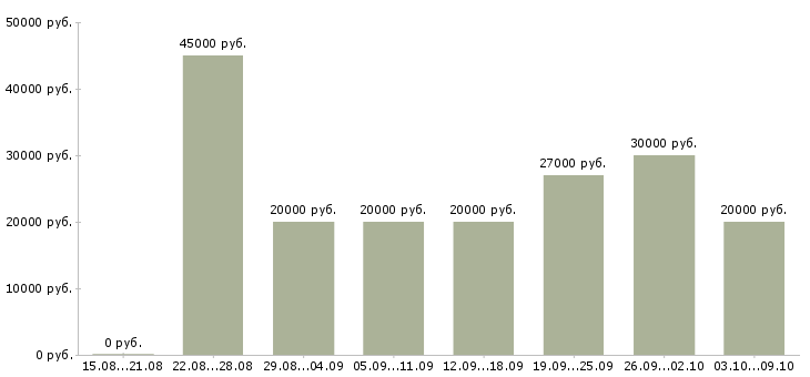 Вакансии «предлагаю работу по интернету»-Медиана зарплаты по вакансии «предлагаю работу по интернету» за 2 месяца