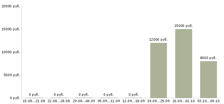 Вакансии «преподаватель актерского мастерства»-Медиана зарплаты по вакансии «преподаватель актерского мастерства» за 2 месяца
