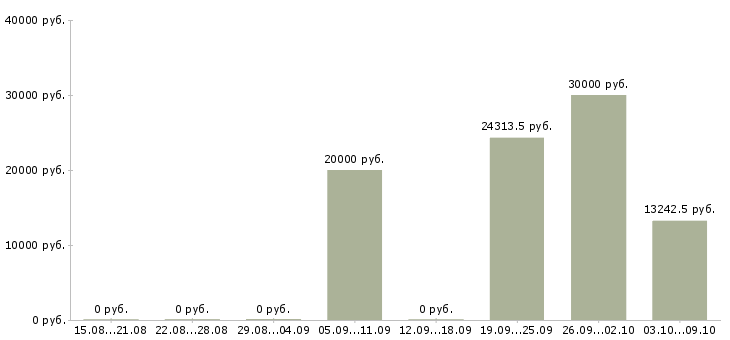 Вакансии «приемосдатчик груза и багажа»-Медиана зарплаты по вакансии «приемосдатчик груза и багажа» за 2 месяца