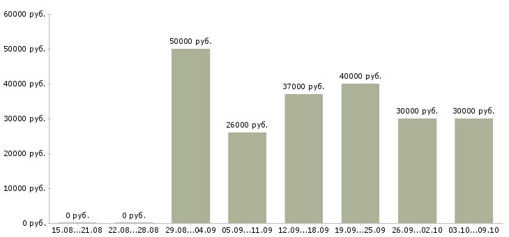 Вакансии «продавец аксессуаров»-Медиана зарплаты по вакансии «продавец аксессуаров» за 2 месяца