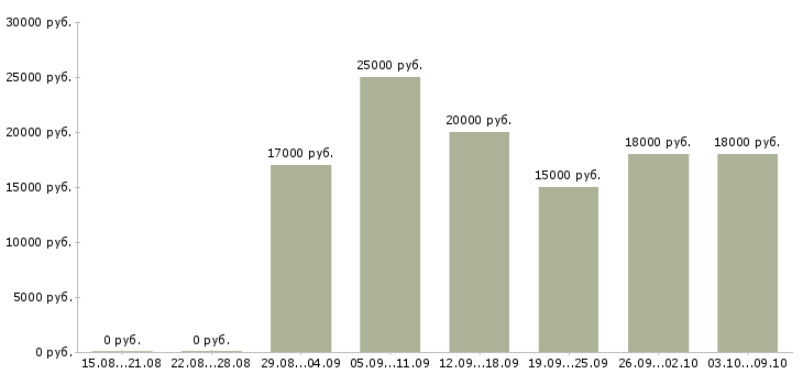 Вакансии «продавец бытовой химии»-Медиана зарплаты по вакансии «продавец бытовой химии» за 2 месяца