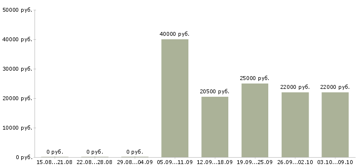 Вакансии «продавец в выходные дни»-Медиана зарплаты по вакансии «продавец в выходные дни» за 2 месяца