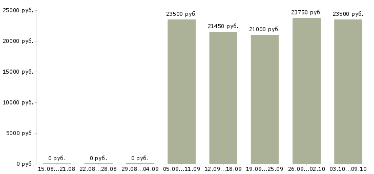 Вакансии «продавец магазина магнит»-Медиана зарплаты по вакансии «продавец магазина магнит» за 2 месяца