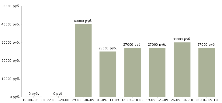 Вакансии «продавец мужской одежды»-Медиана зарплаты по вакансии «продавец мужской одежды» за 2 месяца