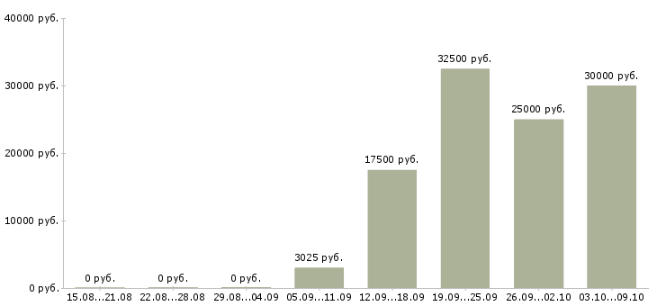 Вакансии «промоутер выходного дня»-Медиана зарплаты по вакансии «промоутер выходного дня» за 2 месяца