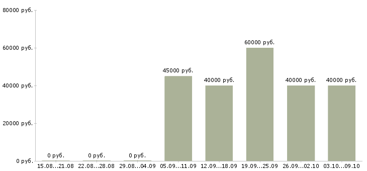 Вакансии «прораб отделочник»-Медиана зарплаты по вакансии «прораб отделочник» за 2 месяца