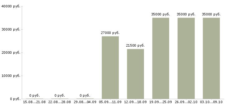 Вакансии «работник бара»-Медиана зарплаты по вакансии «работник бара» за 2 месяца