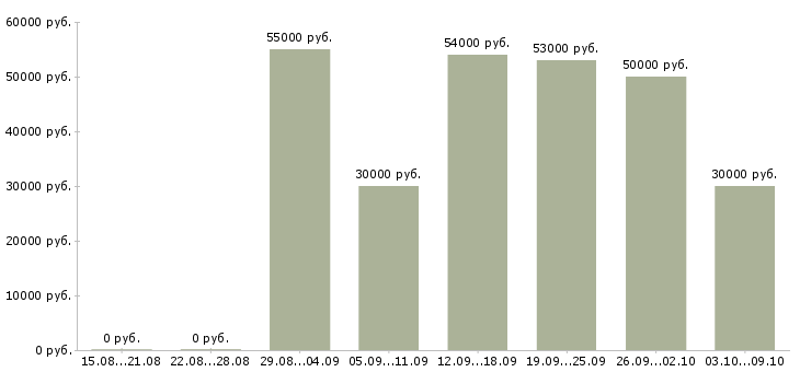 Вакансии «разнорабочий на склад»-Медиана зарплаты по вакансии «разнорабочий на склад» за 2 месяца