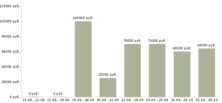 Вакансии «разработчик баз данных»-Медиана зарплаты по вакансии «разработчик баз данных» за 2 месяца
