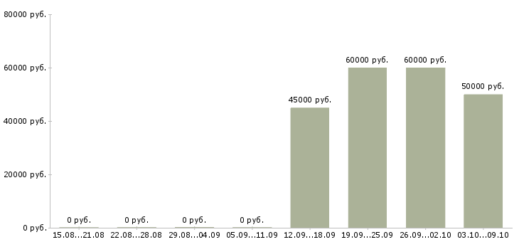 Вакансии «руководитель вэд»-Медиана зарплаты по вакансии «руководитель вэд» за 2 месяца