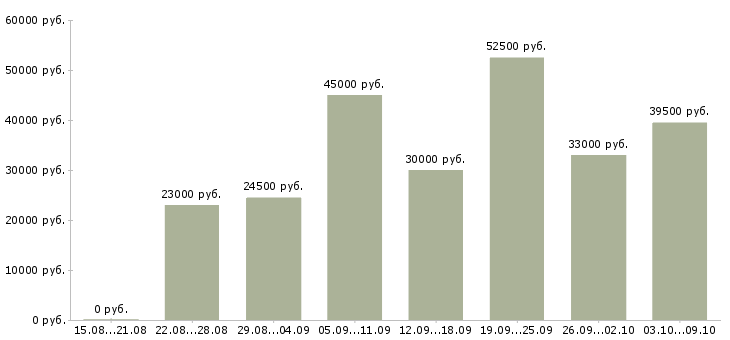 Вакансии «руководитель контракта»-Медиана зарплаты по вакансии «руководитель контракта» за 2 месяца