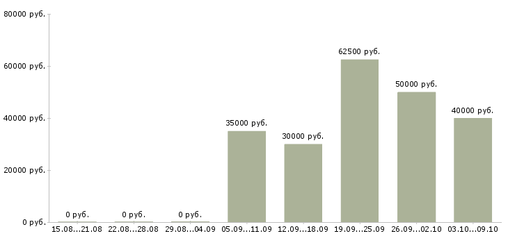 Вакансии «руководитель отдела снабжения»-Медиана зарплаты по вакансии «руководитель отдела снабжения» за 2 месяца