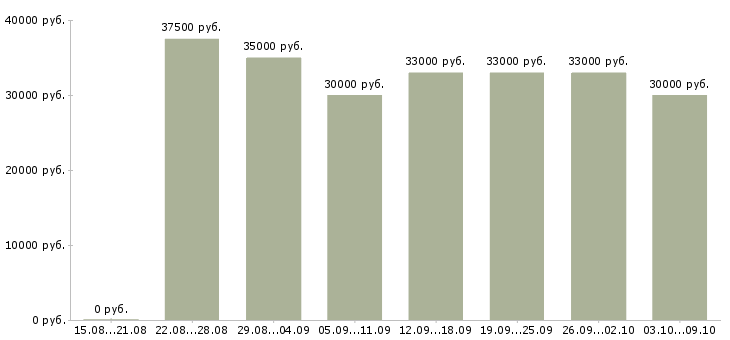 Вакансии «руководитель учебного центра»-Медиана зарплаты по вакансии «руководитель учебного центра» за 2 месяца