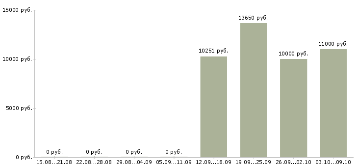 Вакансии «санитарка палатная»-Медиана зарплаты по вакансии «санитарка палатная» за 2 месяца