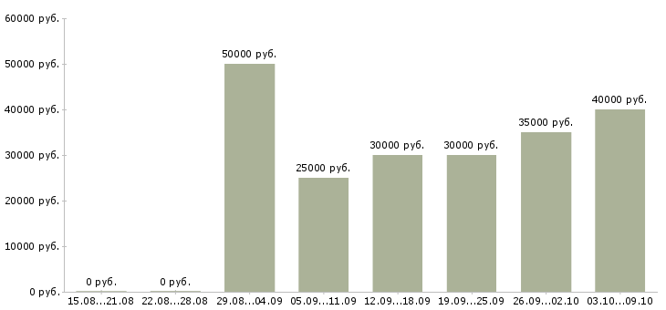 Вакансии «сборщик алюминиевых конструкций»-Медиана зарплаты по вакансии «сборщик алюминиевых конструкций» за 2 месяца