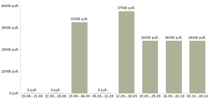 Вакансии «сборщик торгового оборудования»-Медиана зарплаты по вакансии «сборщик торгового оборудования» за 2 месяца