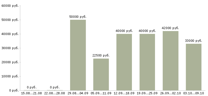 Вакансии «слесарь по станкам»-Медиана зарплаты по вакансии «слесарь по станкам» за 2 месяца