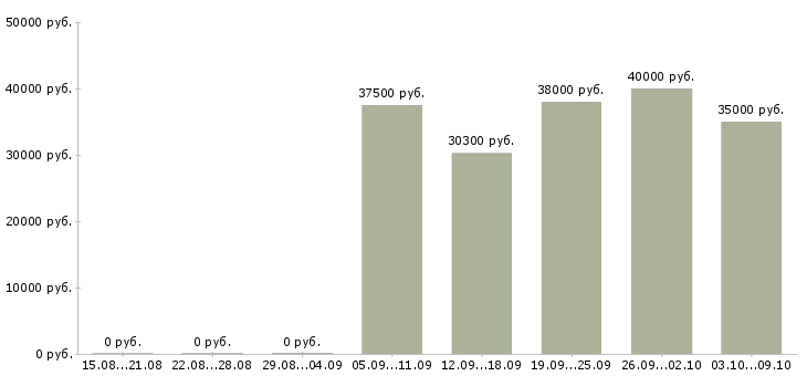 Вакансии «сотрудник парковки»-Медиана зарплаты по вакансии «сотрудник парковки» за 2 месяца