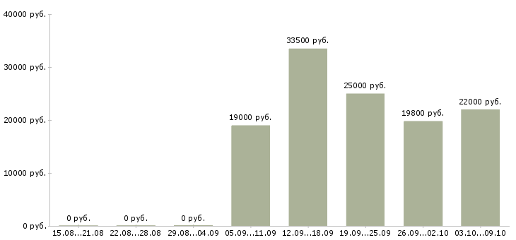 Вакансии «сотрудник пенсионного обеспечения»-Медиана зарплаты по вакансии «сотрудник пенсионного обеспечения» за 2 месяца