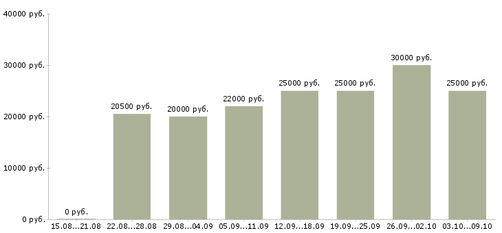 Вакансии «сотрудник по подбору персонала»-Медиана зарплаты по вакансии «сотрудник по подбору персонала» за 2 месяца