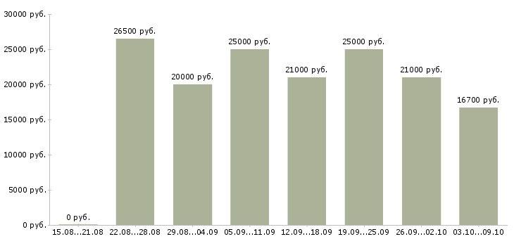 Вакансии «специалист на пк»-Медиана зарплаты по вакансии «специалист на пк» за 2 месяца