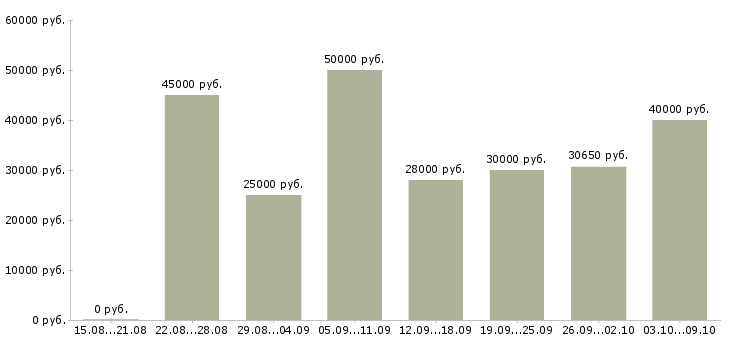 Вакансии «специалист по качеству продукции»-Медиана зарплаты по вакансии «специалист по качеству продукции» за 2 месяца