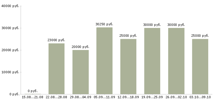 Вакансии «специалист по обучению персонала»-Медиана зарплаты по вакансии «специалист по обучению персонала» за 2 месяца