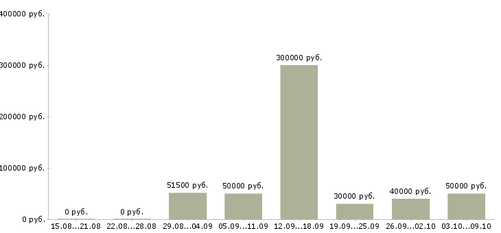 Вакансии «специалист финансового отдела»-Медиана зарплаты по вакансии «специалист финансового отдела» за 2 месяца