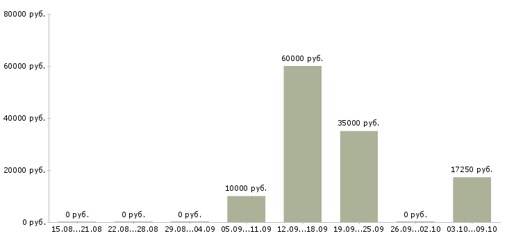 Вакансии «старший лаборант»-Медиана зарплаты по вакансии «старший лаборант» за 2 месяца