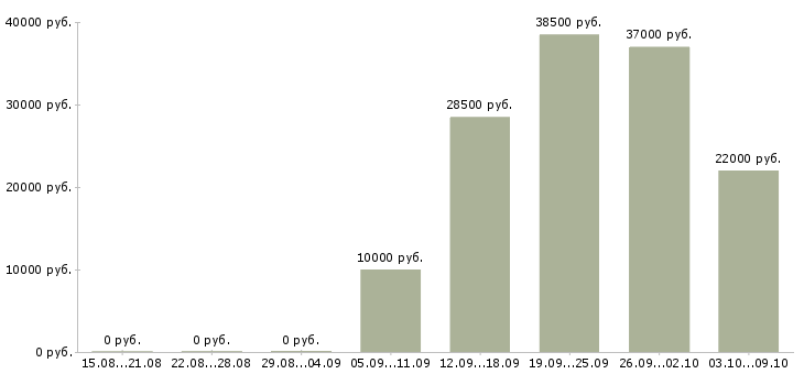 Вакансии «старший фельдшер»-Медиана зарплаты по вакансии «старший фельдшер» за 2 месяца