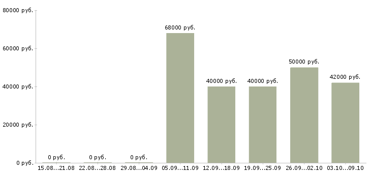 Вакансии «технический дизайнер»-Медиана зарплаты по вакансии «технический дизайнер» за 2 месяца