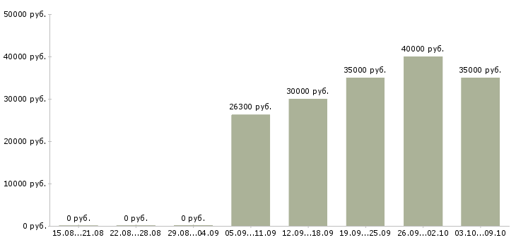Вакансии «технический редактор»-Медиана зарплаты по вакансии «технический редактор» за 2 месяца