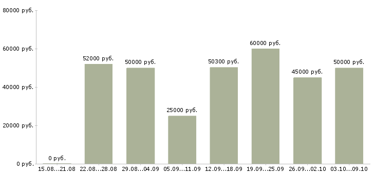 Вакансии «токарь по металлу»-Медиана зарплаты по вакансии «токарь по металлу» за 2 месяца