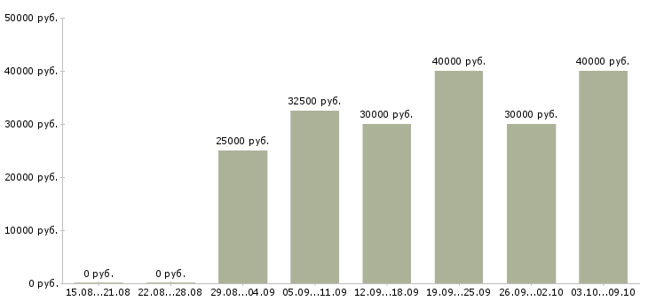 Вакансии «тренер групповых занятий»-Медиана зарплаты по вакансии «тренер групповых занятий» за 2 месяца