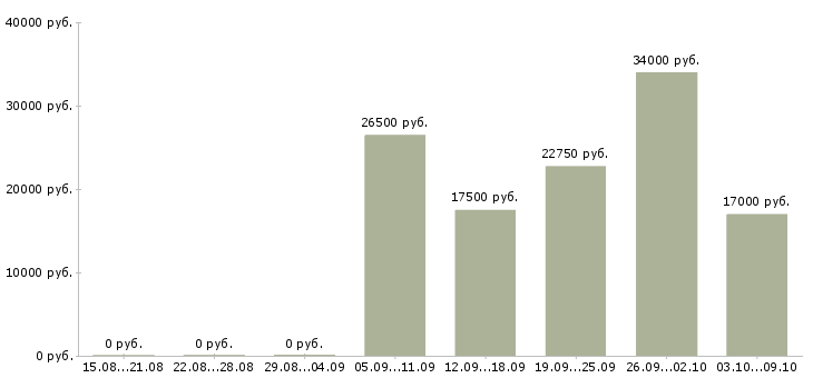 Вакансии «уборщица в офис подработка»-Медиана зарплаты по вакансии «уборщица в офис подработка» за 2 месяца