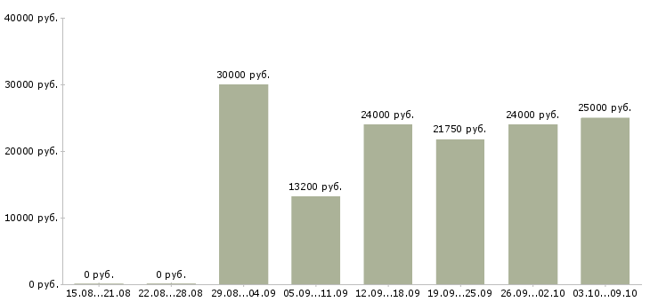Вакансии «уборщица производственных помещений»-Медиана зарплаты по вакансии «уборщица производственных помещений» за 2 месяца