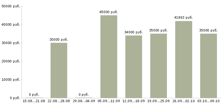 Вакансии «упаковщик комплектовщик фасовщик»-Медиана зарплаты по вакансии «упаковщик комплектовщик фасовщик» за 2 месяца