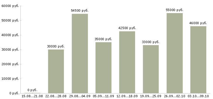 Вакансии «упаковщики вахтой»-Медиана зарплаты по вакансии «упаковщики вахтой» за 2 месяца