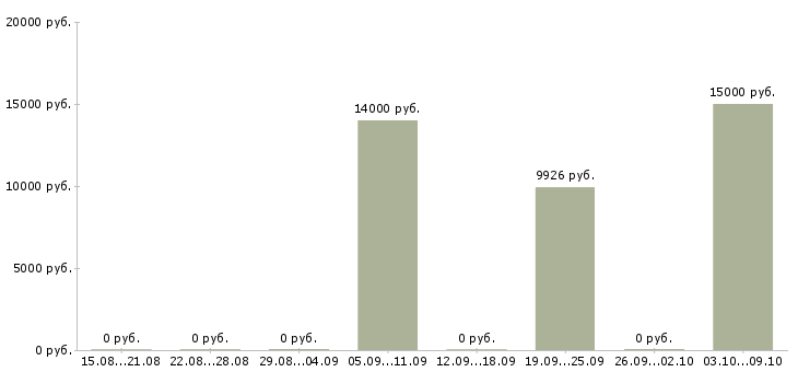 Вакансии «учитель биологии и географии»-Медиана зарплаты по вакансии «учитель биологии и географии» за 2 месяца