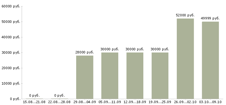 Вакансии «фасовщики на производство»-Медиана зарплаты по вакансии «фасовщики на производство» за 2 месяца