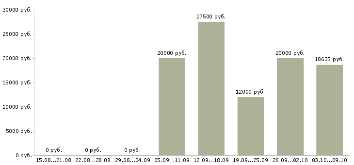 Вакансии «фельдшер скорой медицинской помощи»-Медиана зарплаты по вакансии «фельдшер скорой медицинской помощи» за 2 месяца